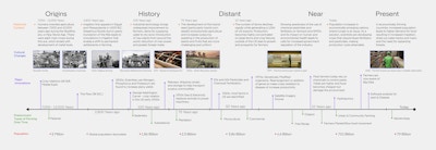 Timeline graphic depicting events and behaviors that have impacted agriculture over the course of thousands of years